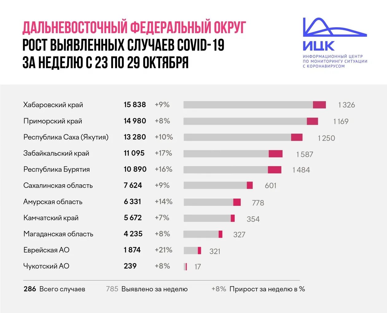 Сколько человек заболели сегодня. Коронавирус статистика за 2021. Заболеваемость коронавирусом в России. Статистика коронавируса в России за неделю. Статистика по коронавирусу за 2021.