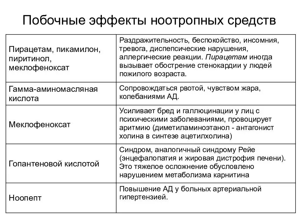 Побочные действия ноотропов. Ноотропы побочные эффекты. Побочные действия ноотропных препаратов. Побочныеэфекты ноотропов. Группа ноотропы препараты