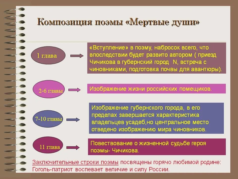 Мертвые души содержание по главам подробно. Композиция поэмы н.в. гоголя « мертвые души». сюжет и композиция мертвых душ кратко. композиционные звенья поэмы мёртвые души.