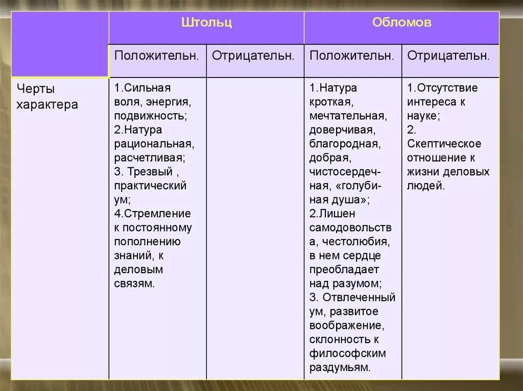 Дальнейшая судьба штольца. Таблица персонажей Обломов Штольц. Сравнительной характеристики Ильи Обломова и Штольца. Сравнительная характеристика Обломова и Штольца в романе Обломов. Качества характера Обломова и Штольца таблица.