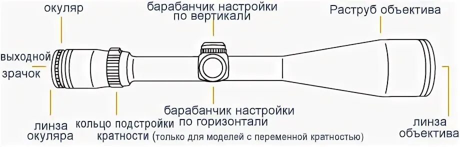 Куда крутить барабанчики прицела. Корректировка прицела пневматической винтовки. Оптический прицел оптическая схема. Оптический прицел настройка регулировка. Прицел переменной кратности схема оптики.