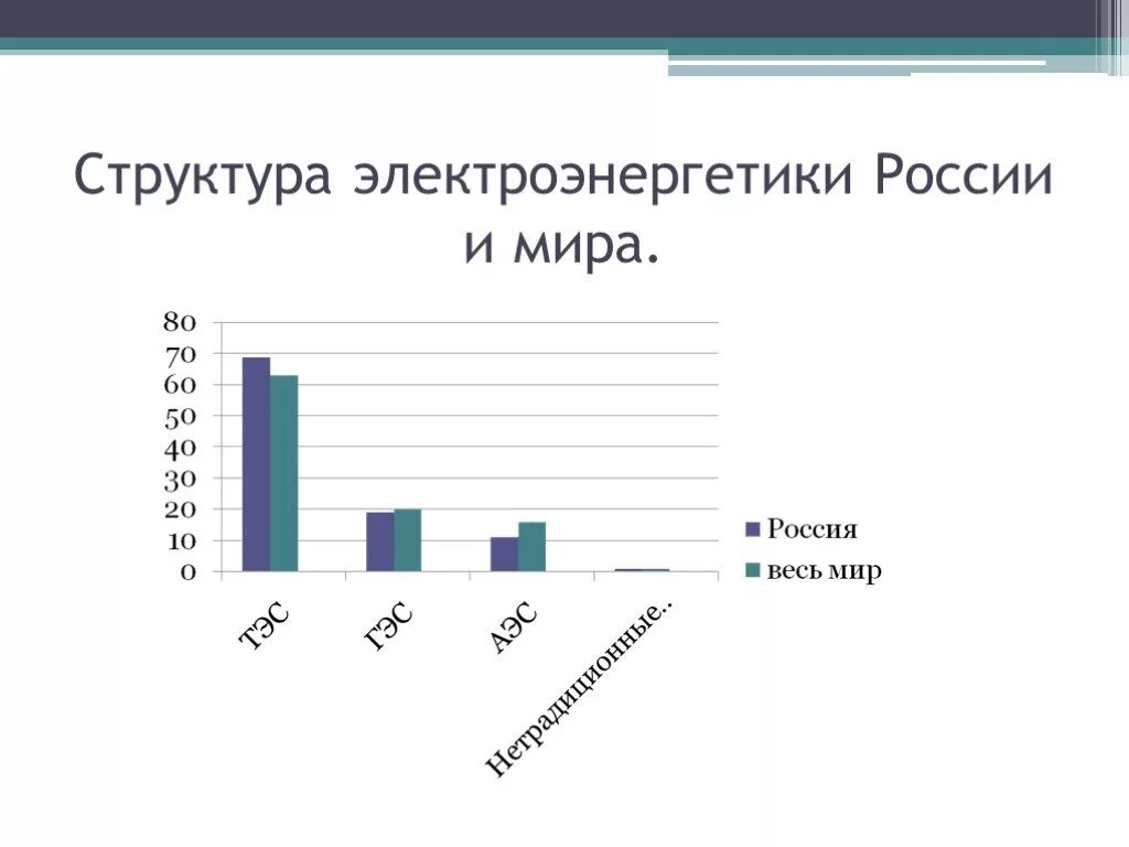 Электроэнергетика россии в мире. Структура электроэнергии в России. Структура электроэнергетики России. Структура производства электроэнергии в мире.