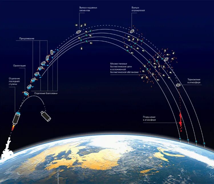 Траектория полета межконтинентальной баллистической ракеты. Схема полета баллистических ракет. Траектория полета баллистической ракеты схема. Траектория полета ракеты Сармат.