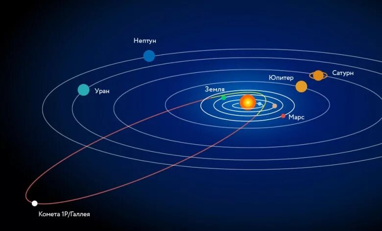 Комета Галлея Орбита вокруг солнца. Орбита кометы Галлея. Траектории планет солнечной системы. Комета Галлея Орбита движения.
