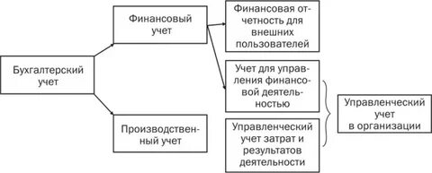 Финансовый учет на производственном предприятии