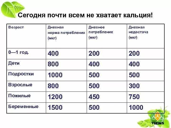 Кальций по возрасту. Норма потребления кальция в сутки для женщин. Дневная норма потребления кальция. Суточное потребление кальция для детей.