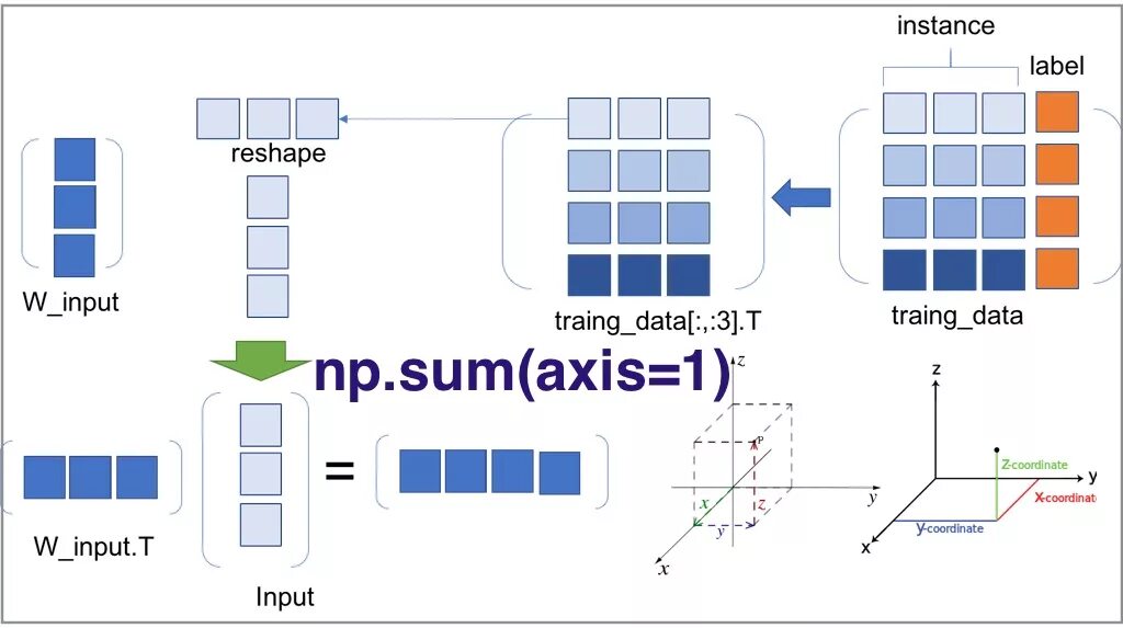 Numpy data. NP.sum Axis 0. Numpy array Axis. Axis in NP array. Axis numpy Python.