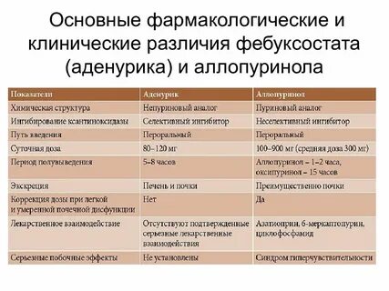 Аллопуринол или аденурик что лучше