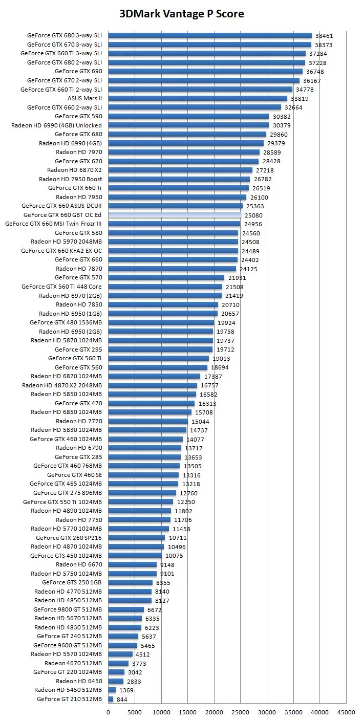 Скорость видеокарт nvidia. Таблица мощности видеокарт. Сравнение мощности видеокарт таблица. Таблица производительности видеочипов. Производительность видеокарт нвидиа таблица.