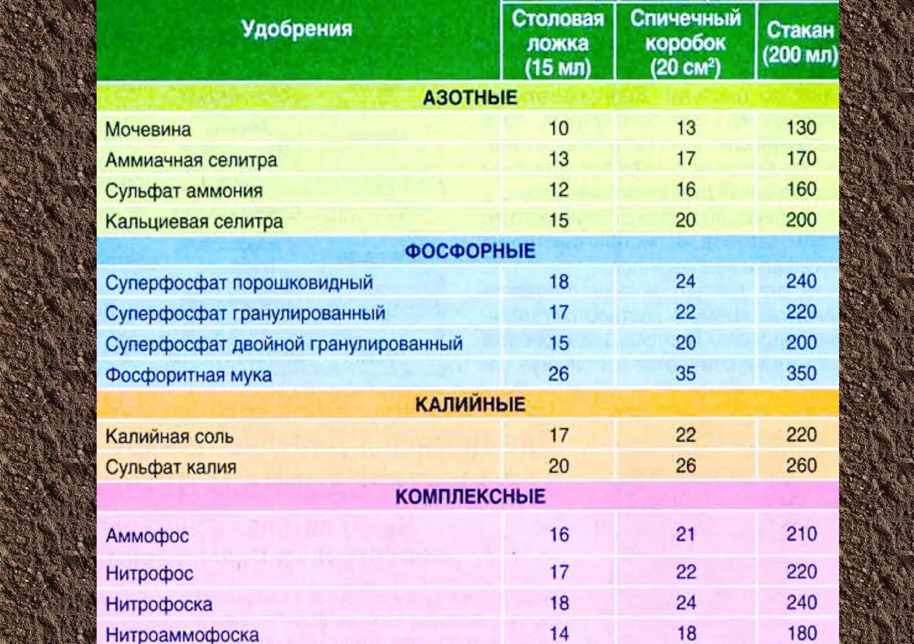 10 мл на 10 литров воды. Таблица внесения Минеральных удобрений. Таблица внесения удобрений Минеральных удобрений. Таблица нормы внесения удобрений. Таблица внесения удобрений для овощей.