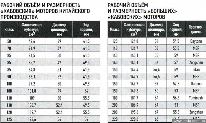 Объем мопеда альфа. Ход поршня мопеда таблица. Диаметр поршня мопеда Альфа 110 кубов. Таблица размеров для моторов китайских мопедов. Диаметр и ход поршня у альфы.