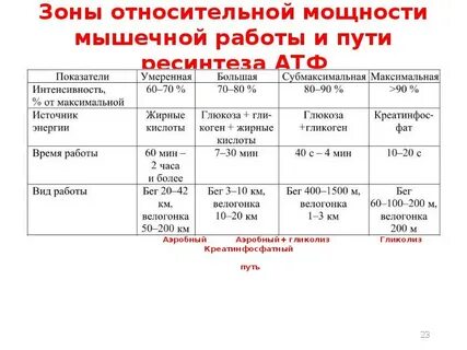 Зоны мощности