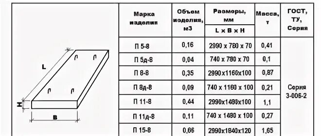 П 15 размеры. Плита перекрытия каналов 720*950. Плита перекрытия ВП 40-12. Плита перекрытия 1,5*6. Габариты 6м плит перекрытия.