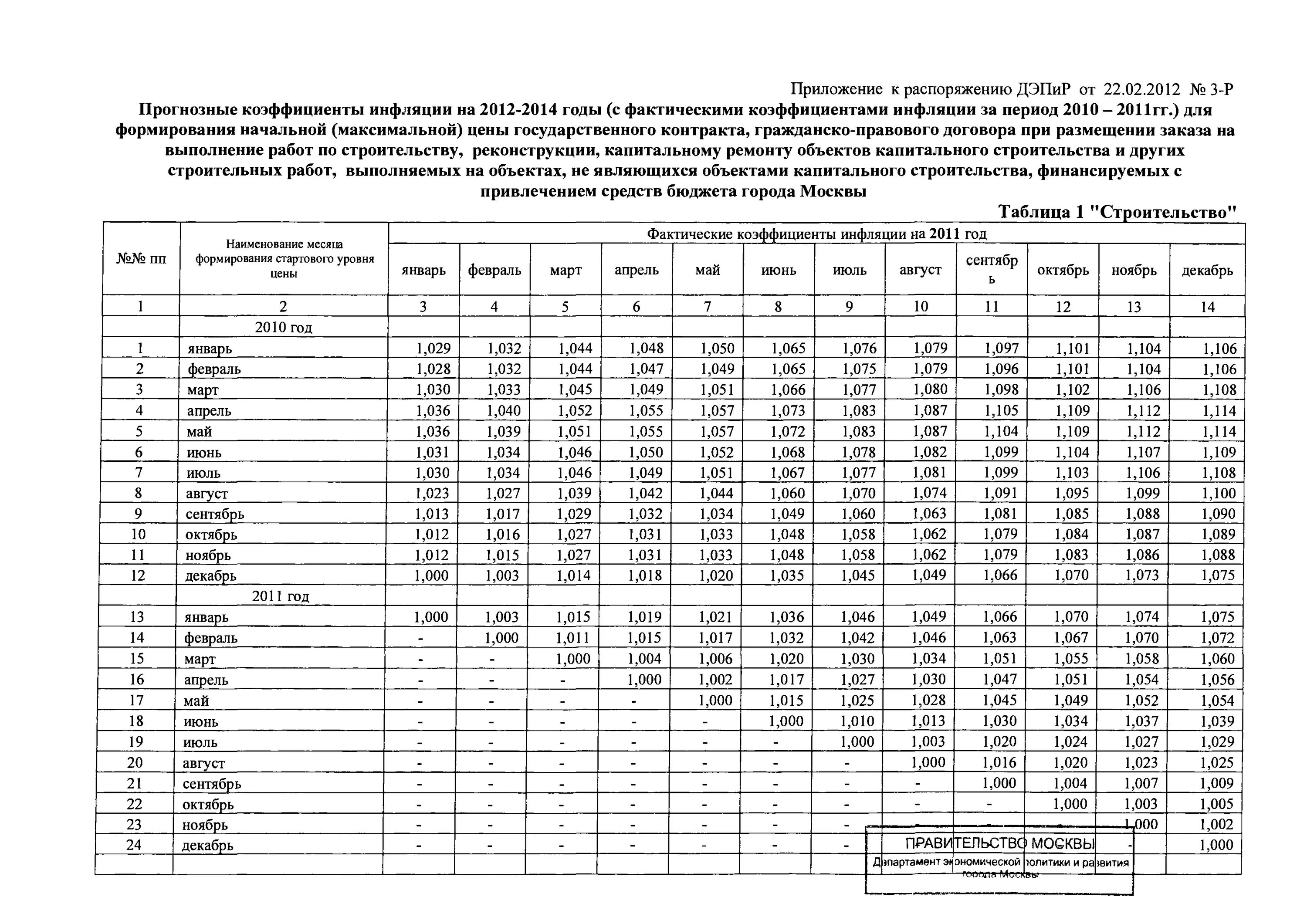 Фактические индексы инфляции в строительстве. Коэффициент инфляции по годам с 2014 года. Коэффициенты инфляции по годам таблица по годам. Коэффициент инфляции с 2014 по 2022 год. Коэффициент инфляции на 2001 год.