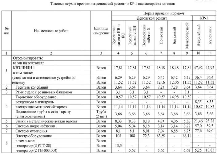 Норматив ржд. Таблица с нормами времени трудоемкость. Объем ремонта грузовых вагонов при деповском ремонте. Нормы времени технического обслуживания тепловозов. Сроки ремонта вагонов.