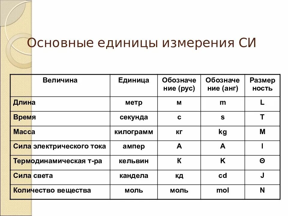 Обозначение величины высота. Системы единиц физических величин. Система si (си). Основные единицы си. Основные единицы системы си. Основные единицы измерения.