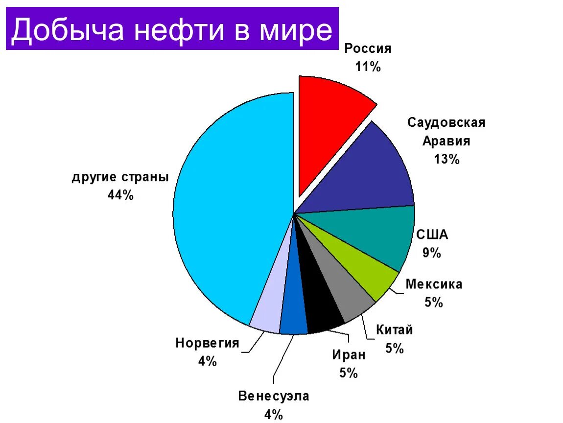 Страны по доле нефти