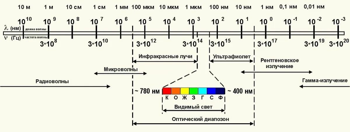 Диапазоны спектра электромагнитного излучения. Схема диапазонов электромагнитных волн. Спектр электромагнитных волн схема. Длины волн электромагнитного спектра.