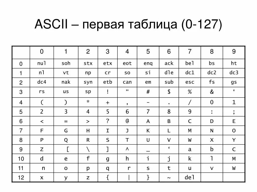 Код символа n. Таблица кодировки asc2. Расширенная таблица ASCII кодов. Таблица ASCII 16 ричная система. ASCII таблица символов English.