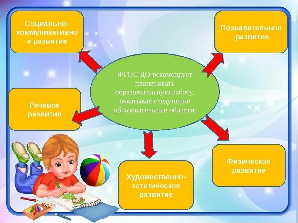 Фгос обучение детей дошкольного возраста. Условия реализации программы в доу по фгос. фгос до. фгос дошкольного образования. образовательные области по фгос в детском саду.