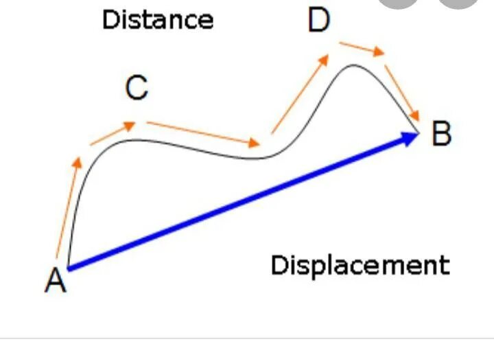 Distance can be. Displacement physics. Difference between distance and displacement. Выкройка fast displacement. Алгоритм midpoint displacement.