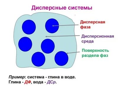Дисперсными системами называют