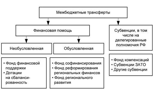 Трансферты проблемы. Виды межбюджетных трансфертов. трансферты примеры. межбюджетные трансферты схема. принципы межбюджетных отношений.