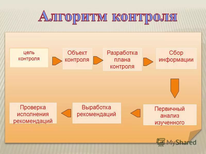 предметом контроля является. объект контроля цель. принципы финансового контроля в рф. объект контроля цель. объект контроля цель.