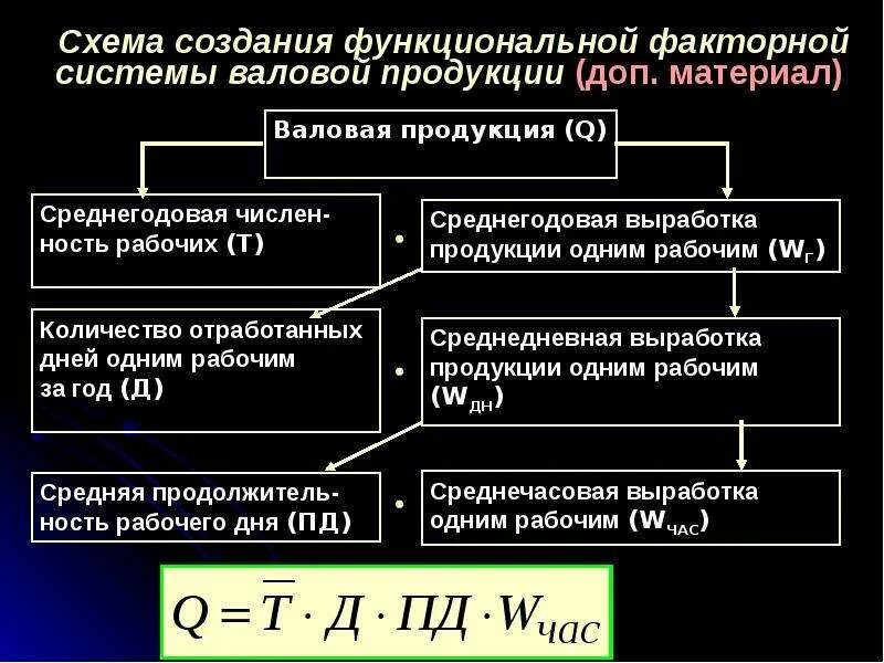 Валовой продукции. Валовая продукция это. Факторная модель валовой продукции. Управленческий вид приема.