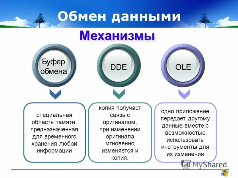 Схема обмена данными между системами. Обмен информацией между приложениями. Способы обмена данными между программами. Технологии обмена данными буфер обмена. Обмен информацией между приложениями.