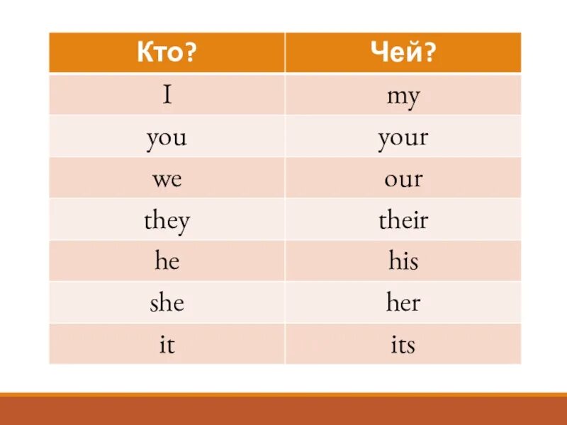 She s перевод. It в английском языке. My your his her its our their упражнения. Местоимения her his its. I he she в английском языке таблица.