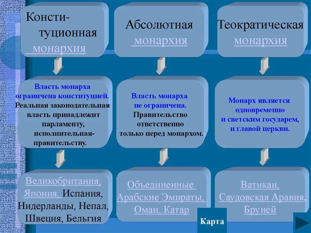 Теократическая монархия страны. Теократическая монархия примеры. Теократическая монархия примеры стран. Абсолютная теократическая монархия. Власть бывает унитарная и республиканская