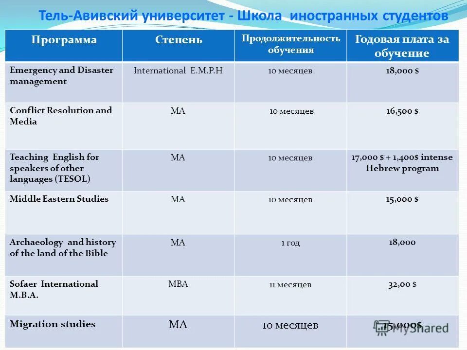 Срок обучения высшего образования. Степени высшего образования в израиле. степень в программах. уровень высшего образования в израиле. тель-авивский университет стоимость обучения.