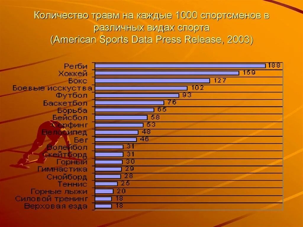 Самый травмоопасный вид спорта. Самый травмоопасный вид спорта в мире. Самый травматичный вид спорта статистика. Статистика травмоопасных видов спорта.