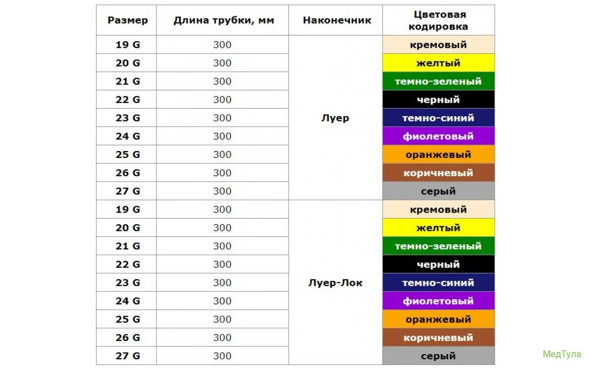 Иглы по цветам. Катетер 20 g размер иглы зеленый. Катетер 23 g диаметр. Катетеры внутривенные периферические цвет. Катетеры по цветам внутривенные катетеры Размеры.