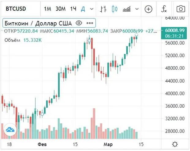 Доллар биржа. Биржевой курс доллара. Продать доллар на бирже. Обозначение доллара на бирже.