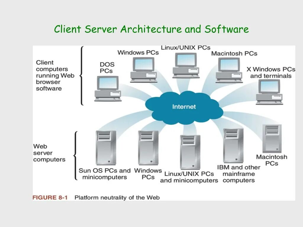 Архитектура сервера. Архитектура клиент-сервер. Клиент серверная архитектура web. Программы веб сервера. Client init
