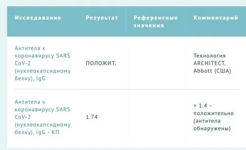 Какой уровень антител считается