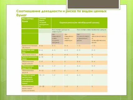 Риски и доходность ценных бумаг