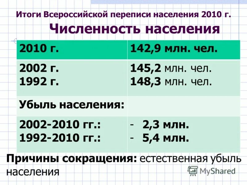 Год последней переписи населения в россии