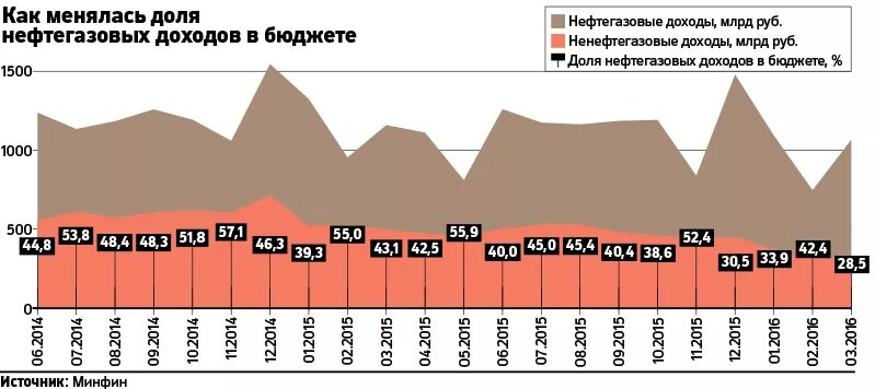 Доходы россии от нефти и газа