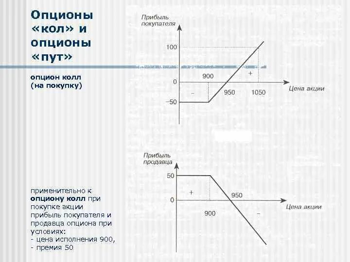 Опцион схема. Колл опцион и пут опцион отличия. Схема валютного опциона. График опциона колл. Цена опциона колл