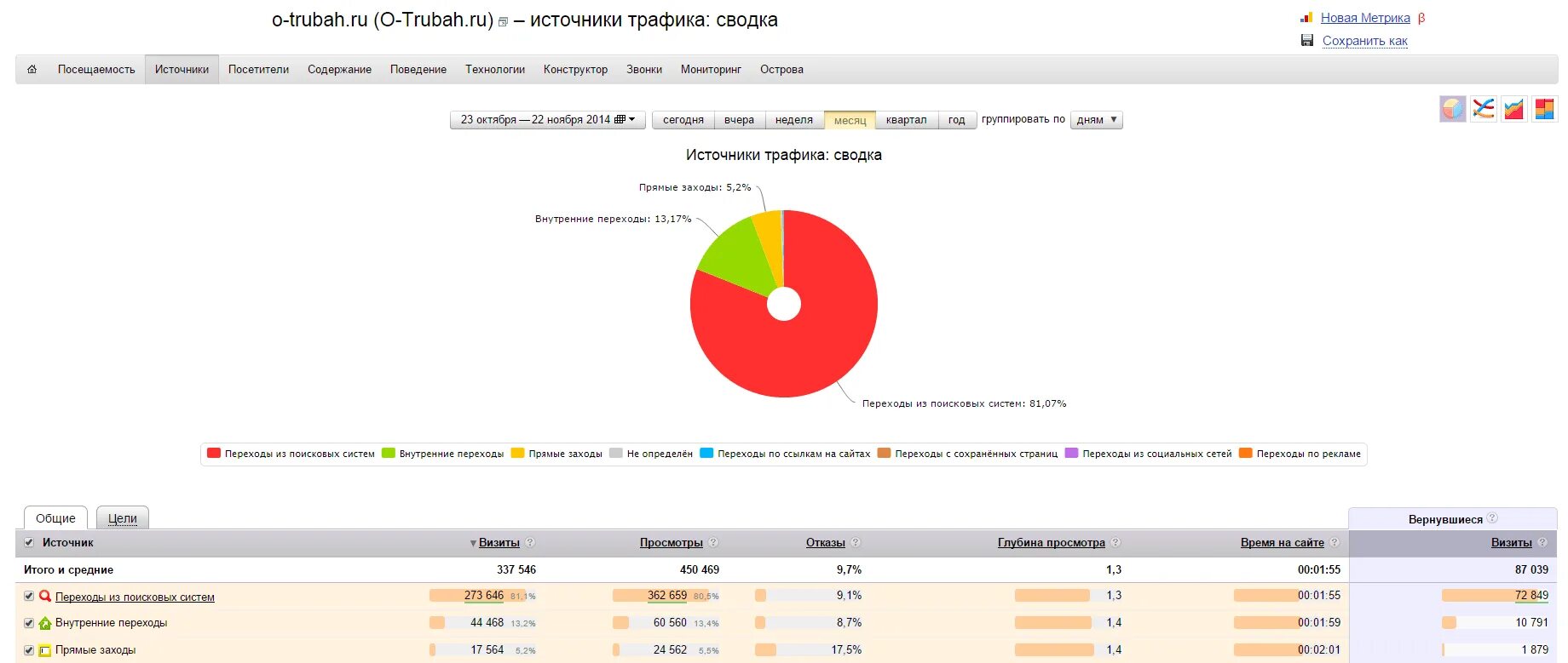 Метрика трафика. Источники трафика. Переходы из поисковых систем. Метрика источник трафика из поисковых систем. Статистика захода на сайт.