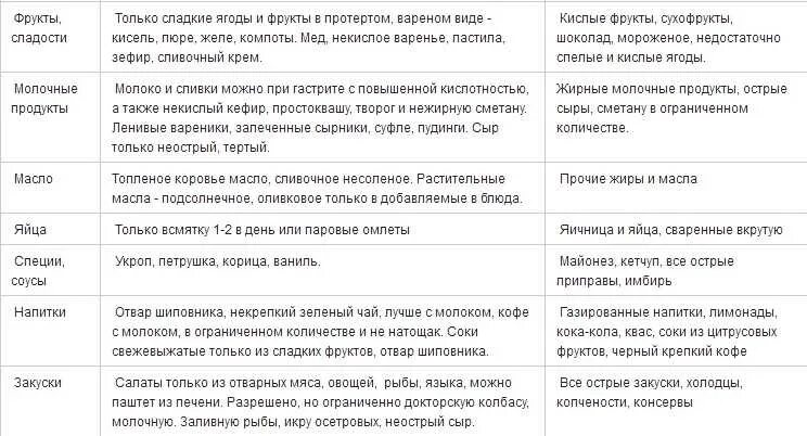 Что можно есть при повышенной кислотности желудка. Перечень продуктов разрешенных при гастрите. Перечень продуктов разрешенных при повышенной кислотности желудка. Диета при гастрите с повышенной кислотностью. Диета при гастрите при повышенной кислотности.