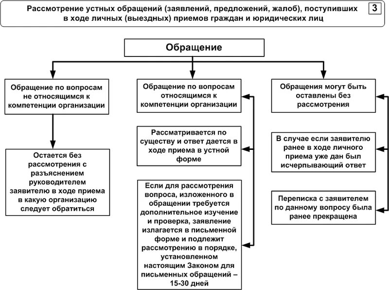 Инструкция приема граждан