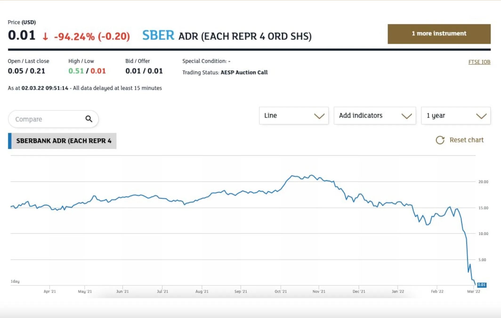 Акции сбербанка на ммвб. Акции Сбера. Акции Сбербанка на лондонской бирже. Котировки акций Сбербанка. Акции Сбербанка график.