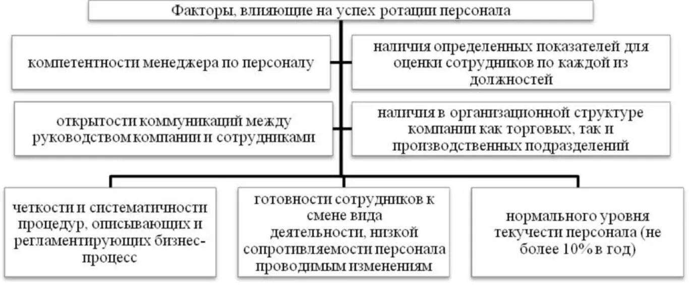 Ротации работников выполняющих вредные операции. Виды ротации кадров. . схема видов ротации персонала. ротация персонала в организации. ротация кадров схема.