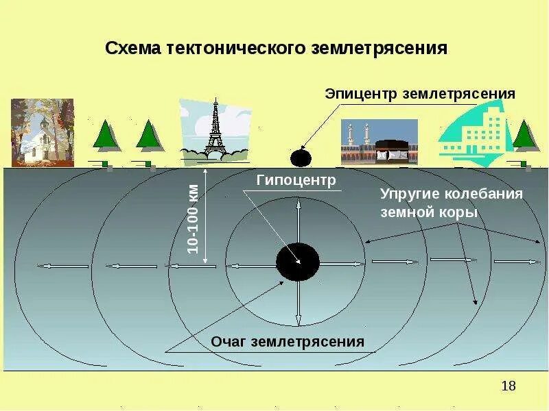 Гипоцентр и Эпицентр землетрясения схема. Схема землетрясения сейсмические волны Эпицентр гипоцентр. Очаг и Эпицентр землетрясения схема. Очаг гипоцентр Эпицентр землетрясения.