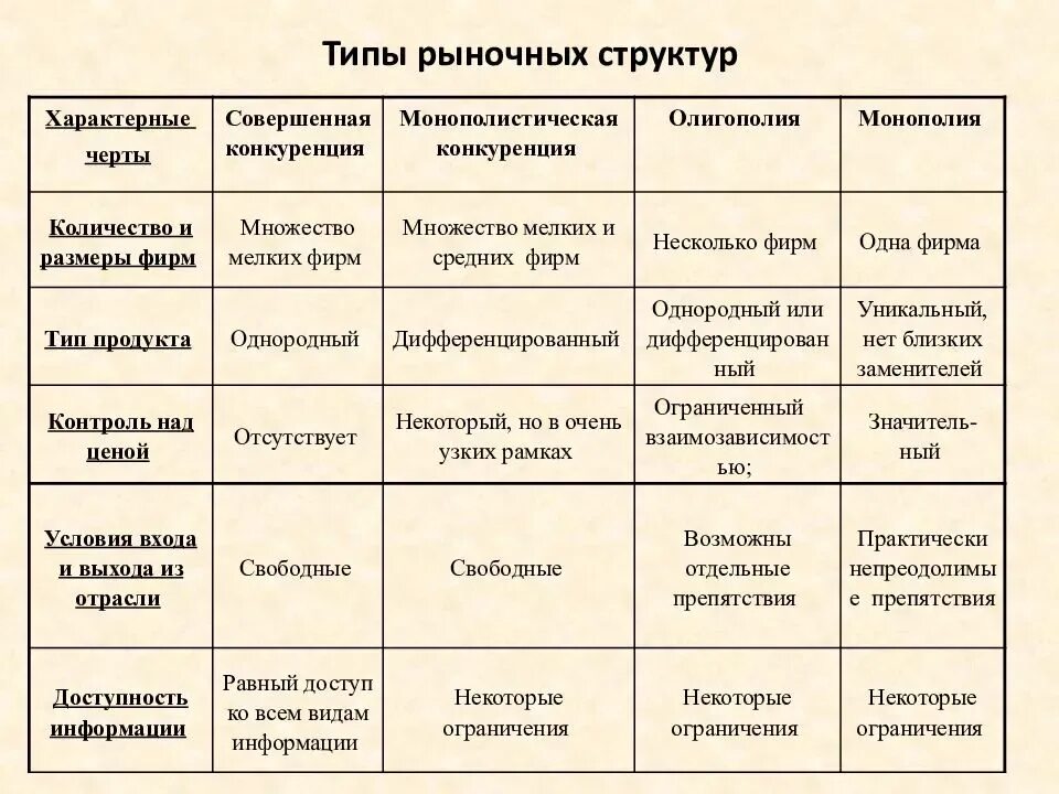 Работа и услуги сравнение. Сравнительная таблица рыночных структур. Типы рыночных структур. Типпырыноччных структур. Характеристика типов рыночных структур.