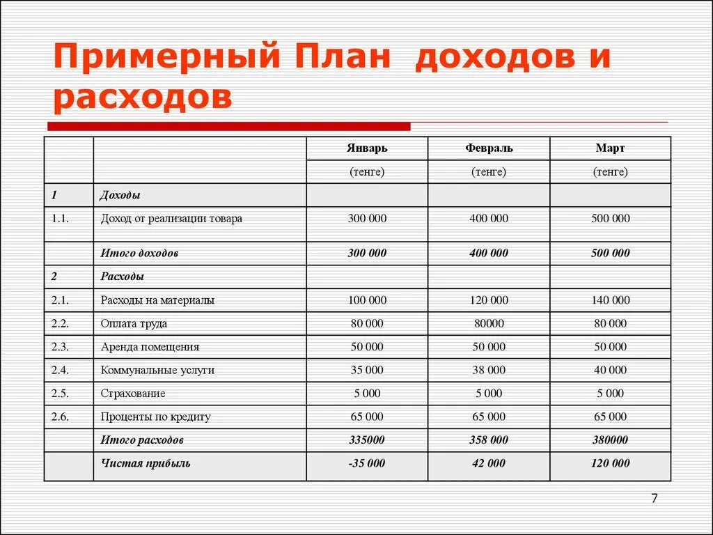 План доходов и расходов организации пример. План доходов и расходов таблица. План доходов и расходов предприятия пример. Доходы и расходы предприятия таблица. Смета на лпх